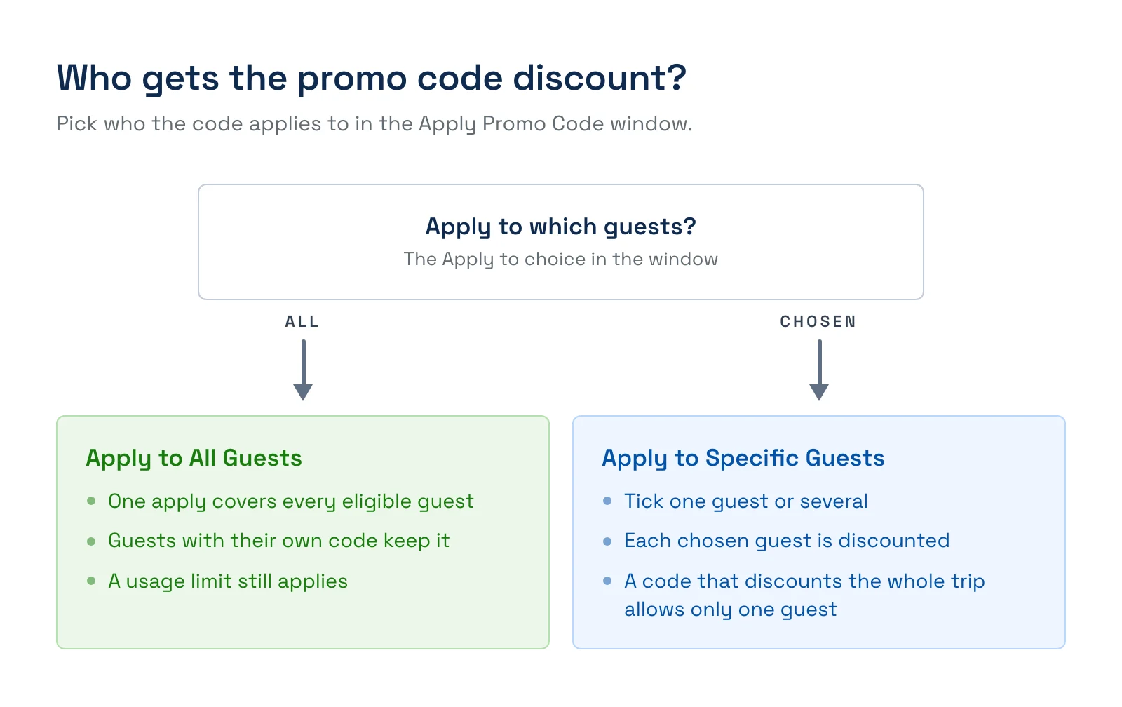 Who gets the promo code discount in TripWorks: Apply to All Guests covers every eligible guest in one step and respects the usage limit, while Apply to Specific Guests discounts only the guests you tick, and a code that discounts the whole trip allows only one guest.