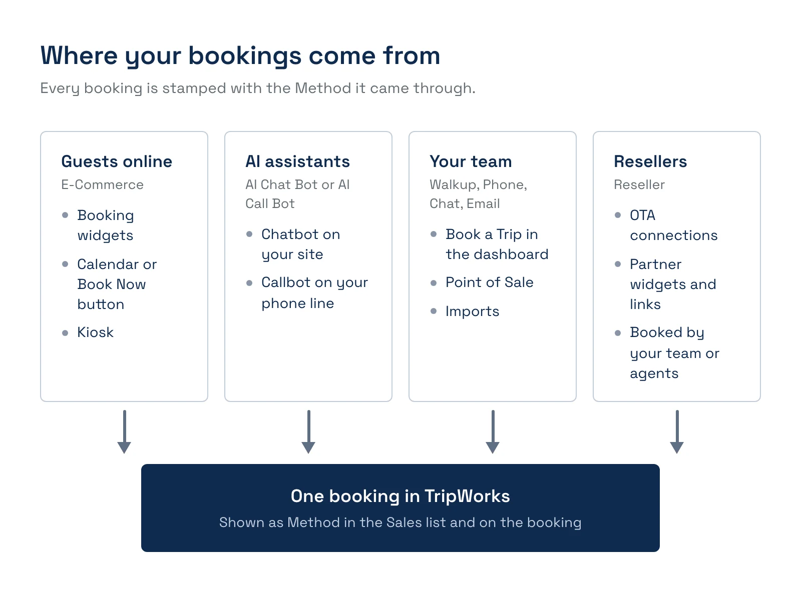 Where bookings come from in TripWorks: guests online (booking widgets, calendar or Book Now button, kiosk) are E-Commerce; AI assistants (chatbot on your site, callbot on your phone line) are AI Chat Bot or AI Call Bot; your team (Book a Trip in the dashboard, Point of Sale, imports) is Walkup, Phone, Chat or Email; resellers (OTA connections, partner widgets and links, bookings entered by your team or agents) are Reseller. All four feed one booking, shown as Method in the Sales list and on the booking.