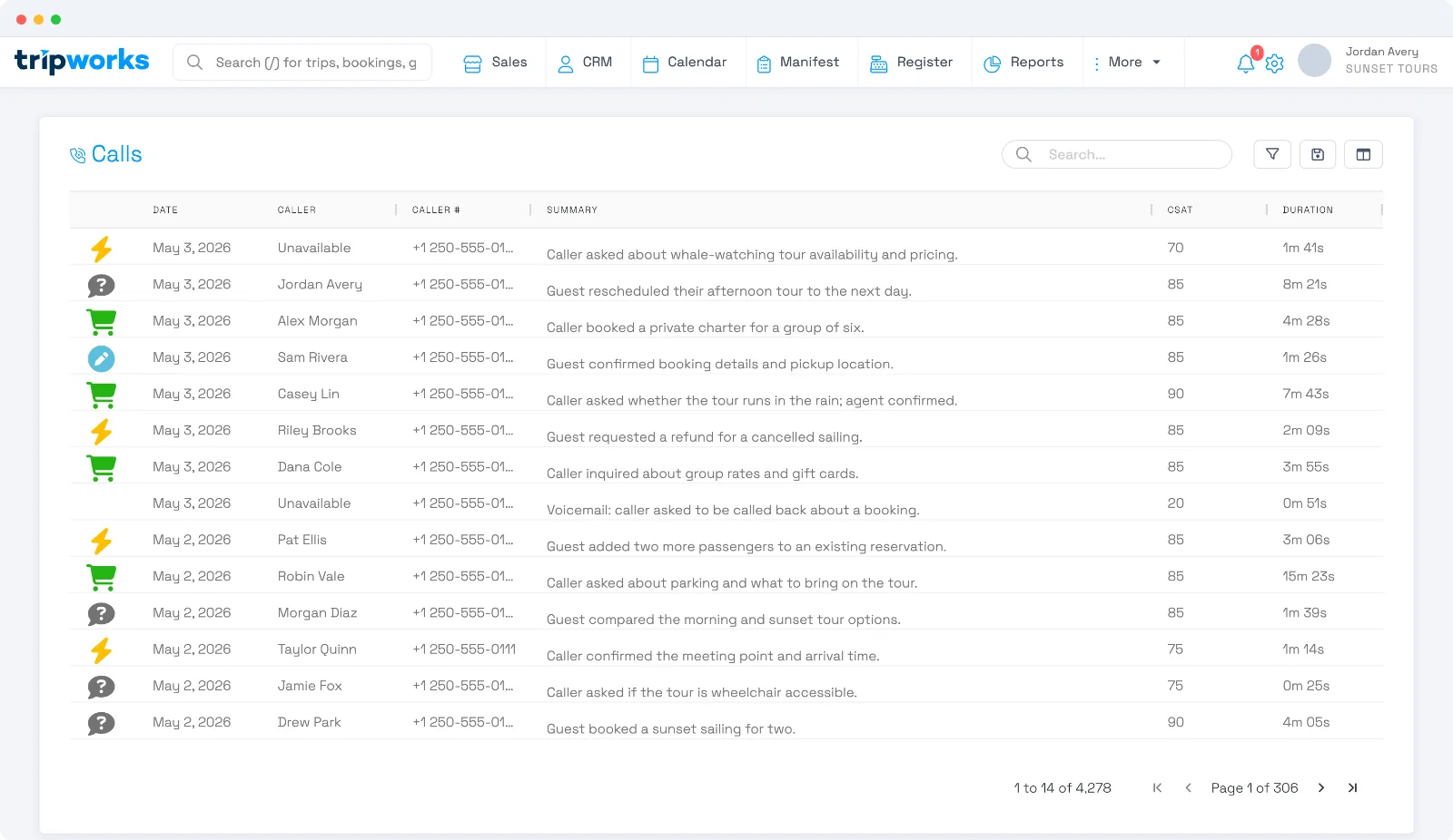 The TripWorks Calls list showing each call's caller, number, AI summary, CSAT score, duration, and an intent icon