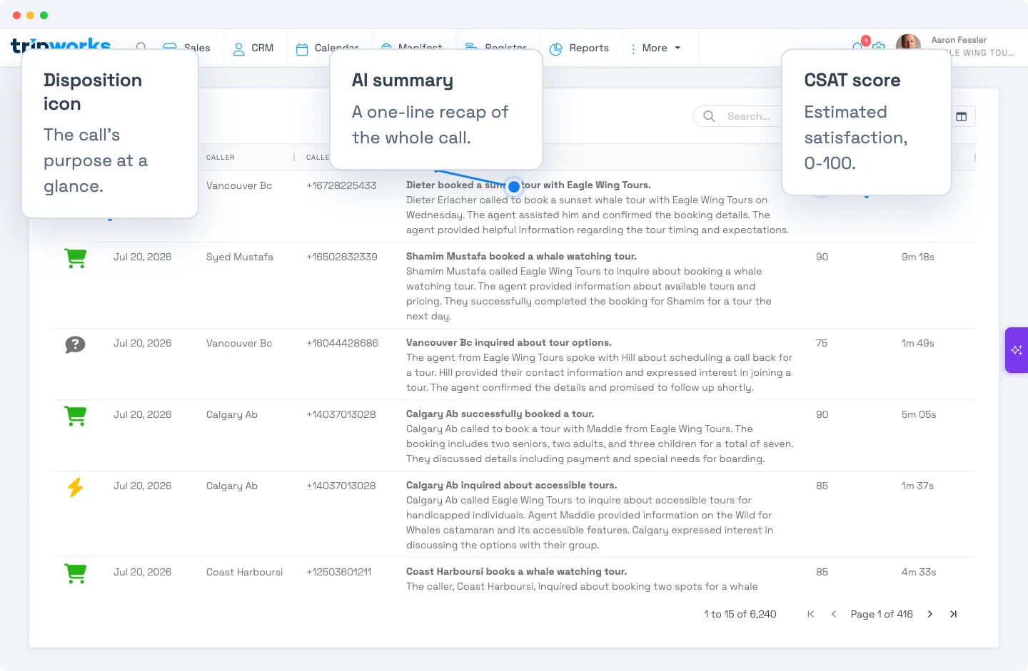 The Calls list in TripWorks — rows with a disposition icon, date, caller, number, an AI summary, CSAT score, and duration