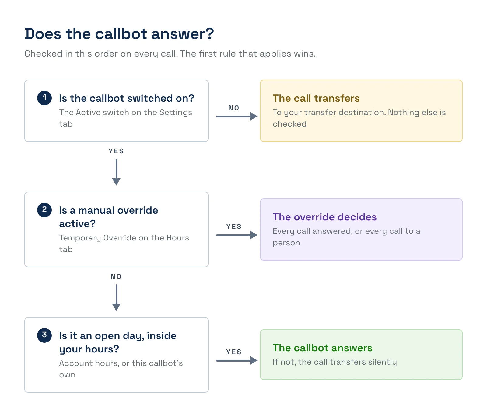 A decision chain with three questions checked in order. Is the callbot switched on: if no, the call transfers. Is a manual override active: if yes, the override decides. Is it an open day inside business hours: if yes, the callbot answers, and if no, the call transfers