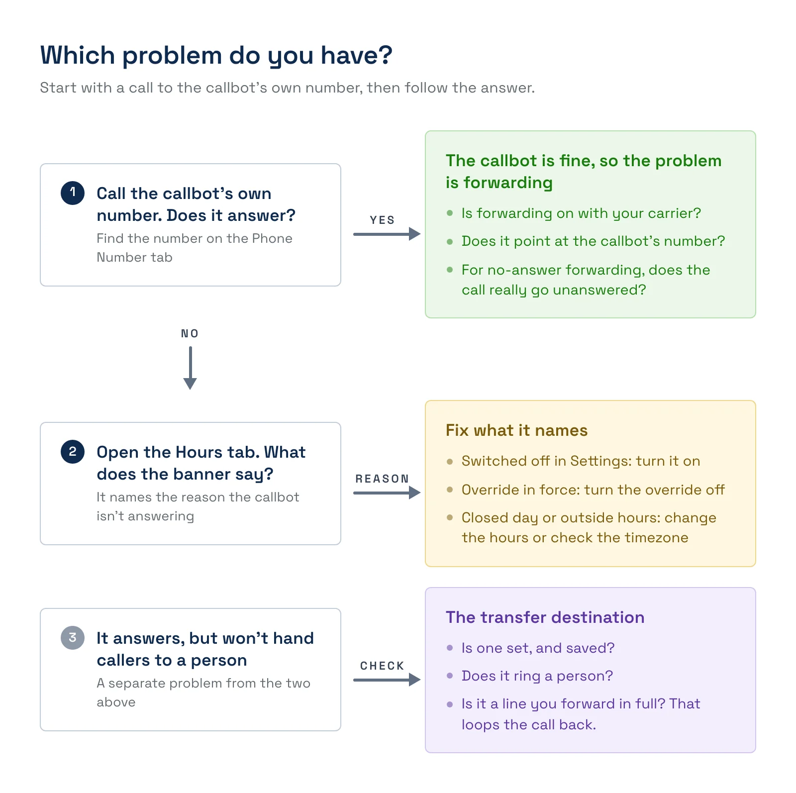 A troubleshooting tree. Call the callbot's own number: if it answers, the problem is forwarding. If not, open the Hours tab and fix the reason the banner names. A separate branch covers a callbot that answers but won't transfer, where you check the transfer destination