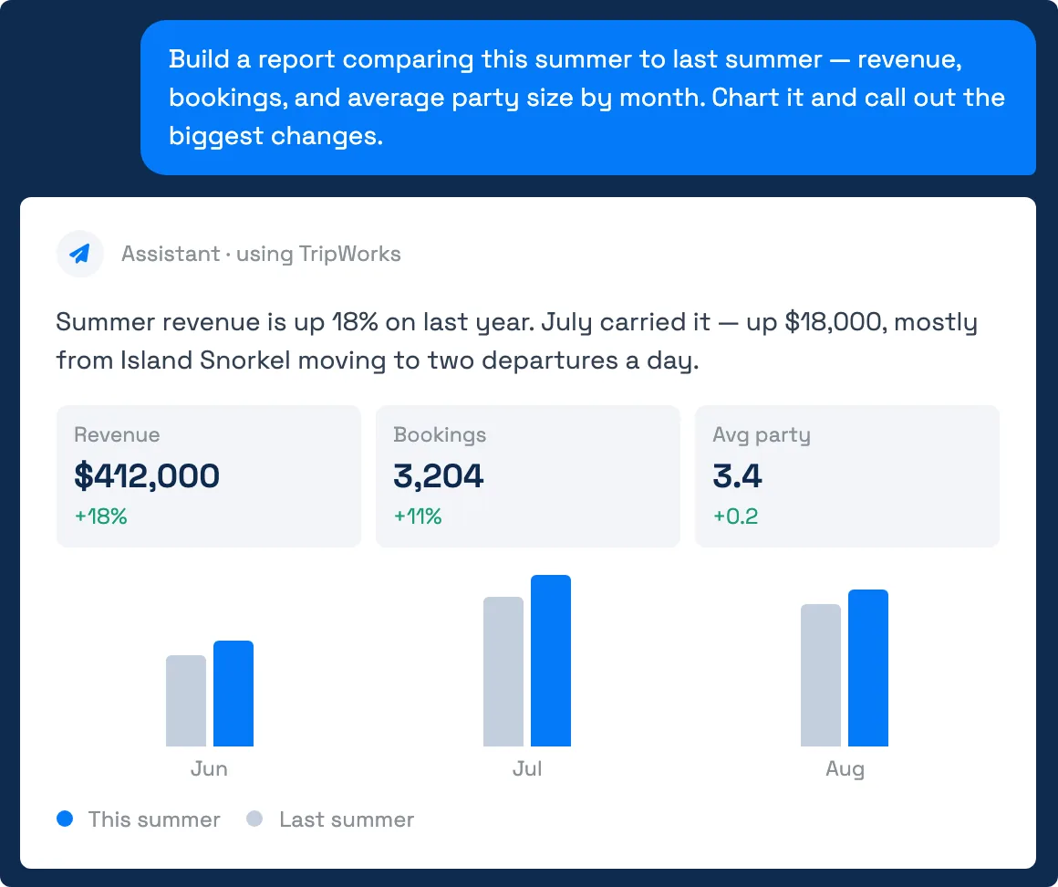 TripWorks AI assistant sample prompt asking for a summer-over-summer comparison of revenue, bookings, and average party size, with the answer showing three totals and a monthly bar chart
