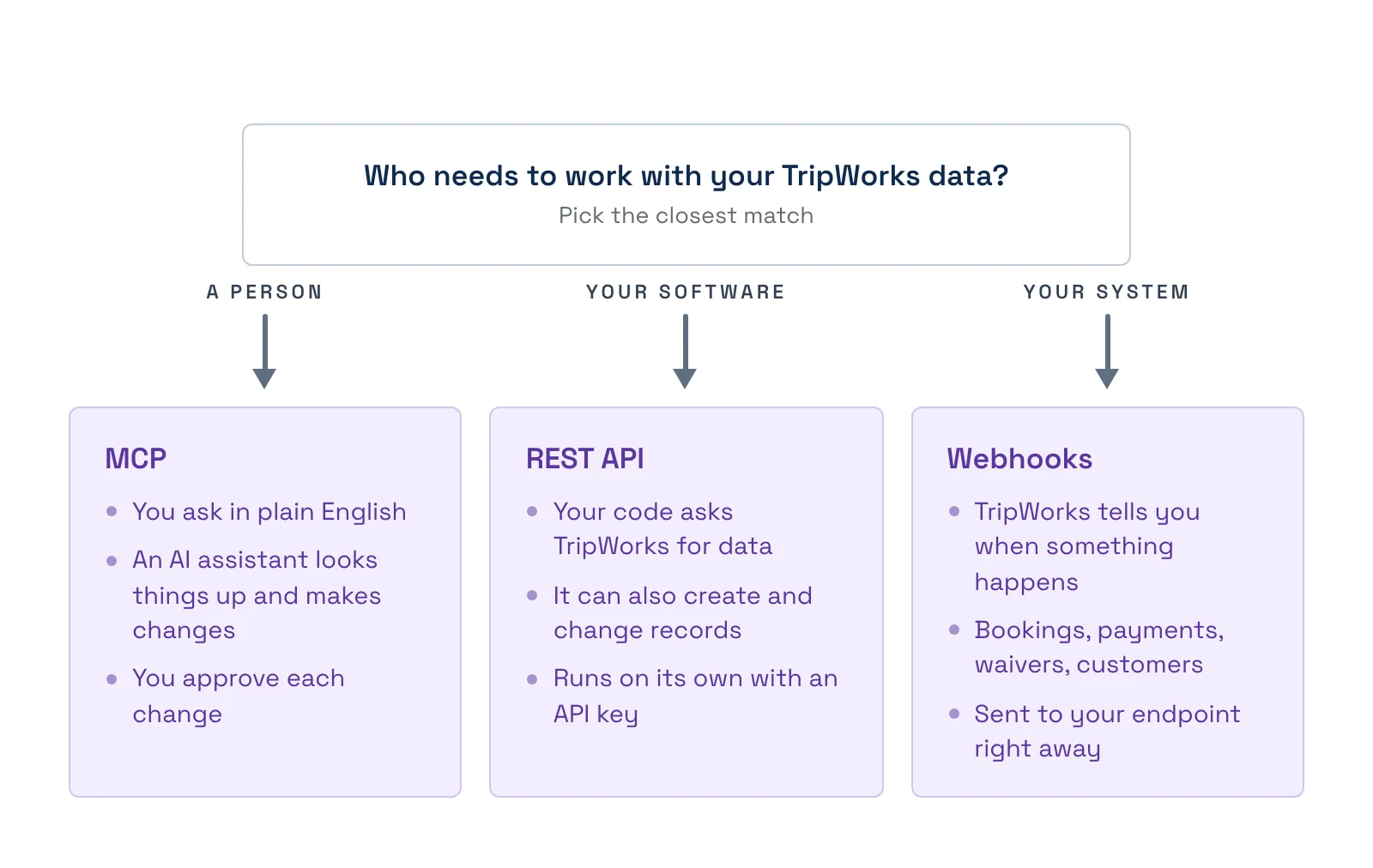 TripWorks MCP, REST API, and webhooks compared by who needs the data: MCP is for a person asking an AI assistant in plain English, the REST API is for your own software that asks TripWorks for data and changes records, and webhooks are for your system to be told when a booking, payment, waiver, or customer event happens