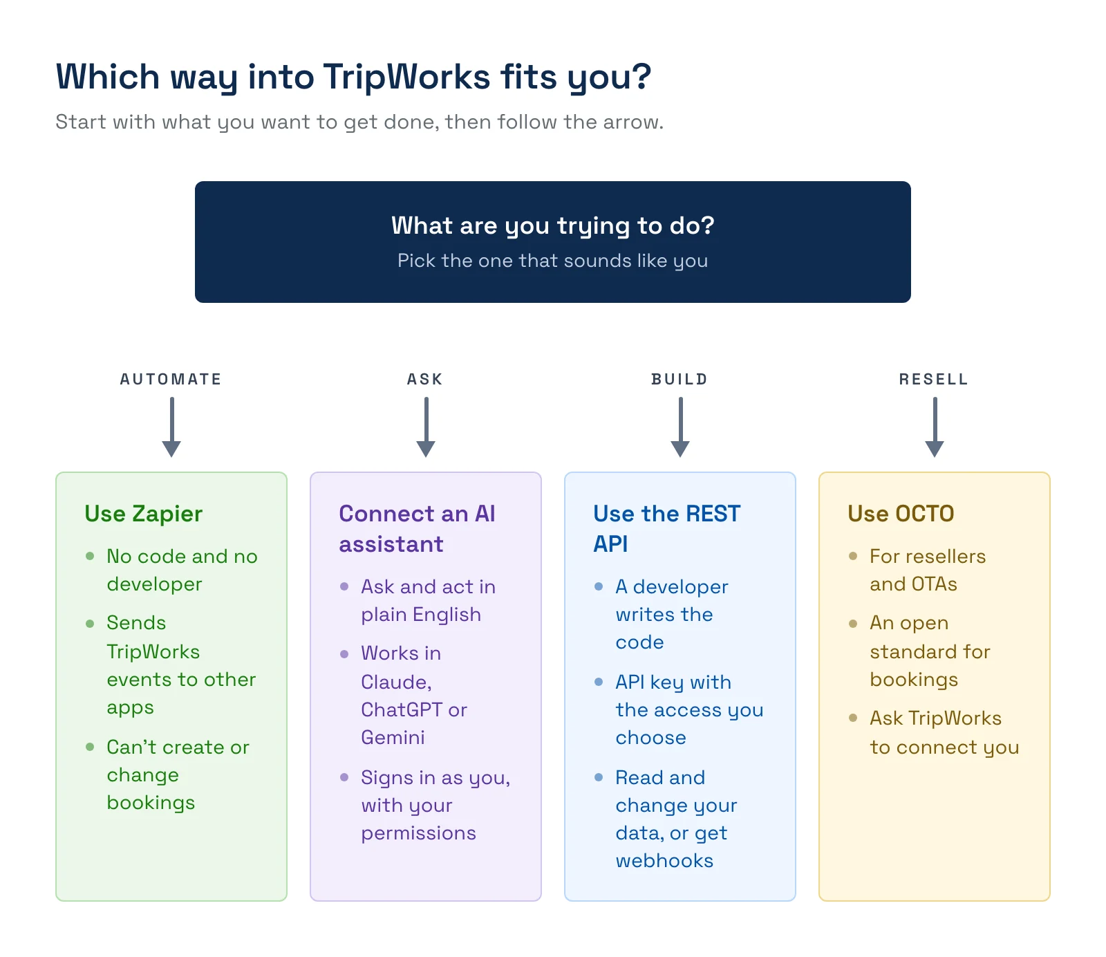 Flowchart: what are you trying to do? Automate with Zapier, ask in plain English through an AI assistant, build with the REST API, or resell through OCTO.