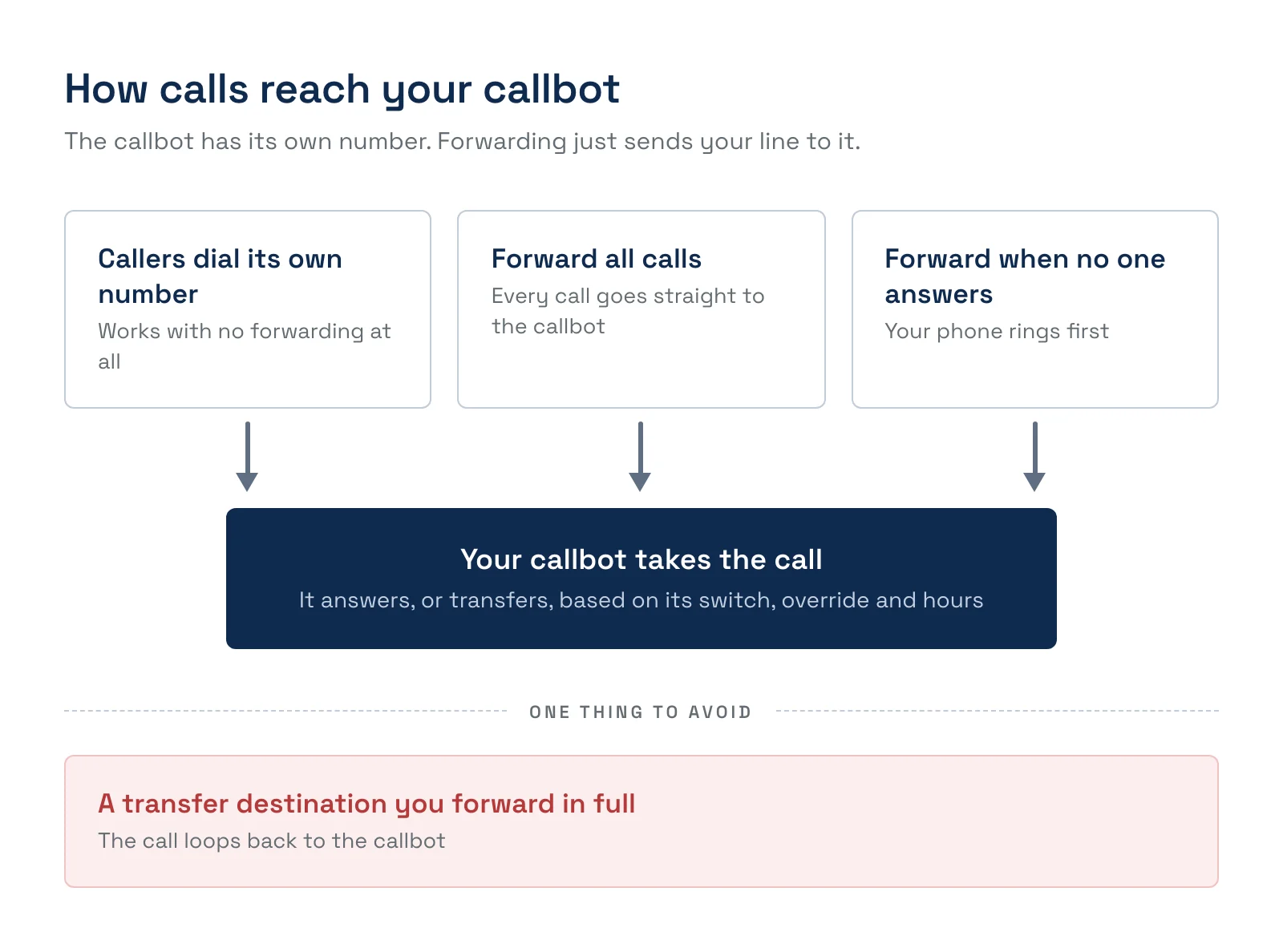 A diagram of how calls reach the callbot. A caller dialing your business line is either forwarded in full to the callbot's number or reaches your phone first and is forwarded only if unanswered. A caller can also dial the callbot's own number directly. If the callbot transfers, your transfer destination rings, and it should not be a line you forward in full