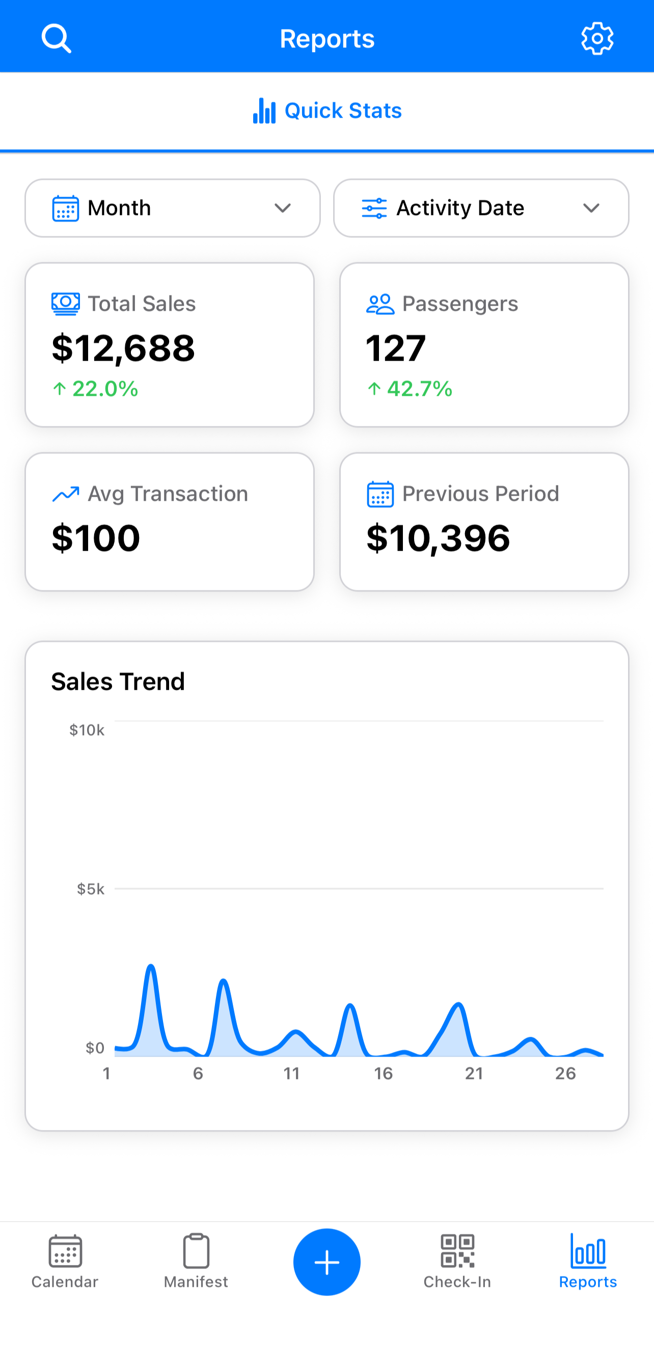 Quick Reports in the TripWorks app showing total sales, passengers, and trends