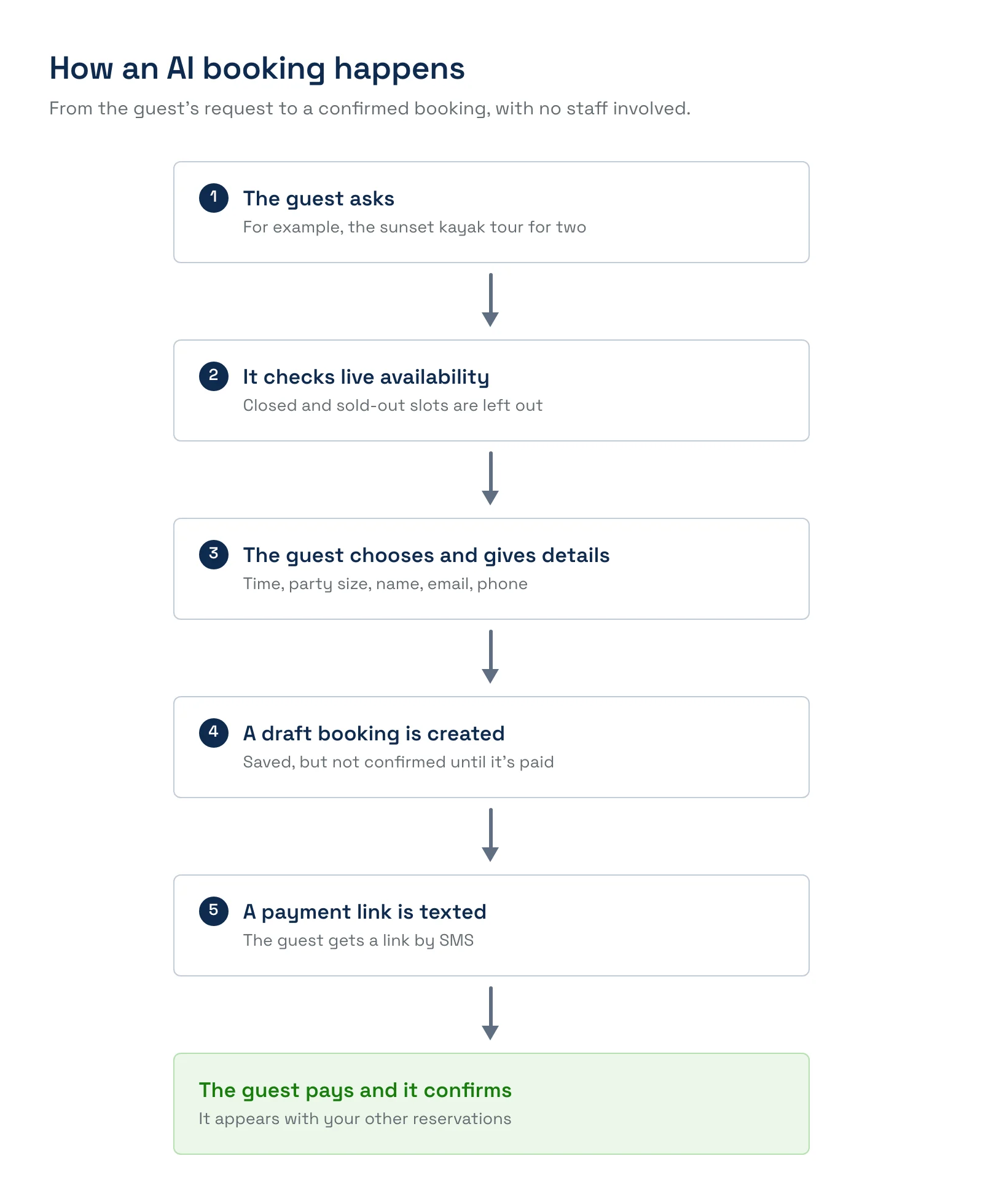 A six-step flow of an AI booking: the guest asks, the assistant checks live availability, the guest chooses a time and gives their details, a draft booking is created, a payment link is texted, and the booking confirms when the guest pays