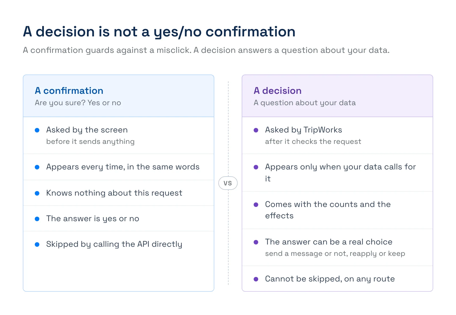 TripWorks REST API comparison of a confirmation and a decision. A confirmation is asked by the screen, appears every time, knows nothing about the request, is answered yes or no, and is skipped by calling the API directly. A decision is asked by TripWorks after it checks the request, appears only when your data calls for it, comes with counts and effects, can be a real choice, and cannot be skipped.