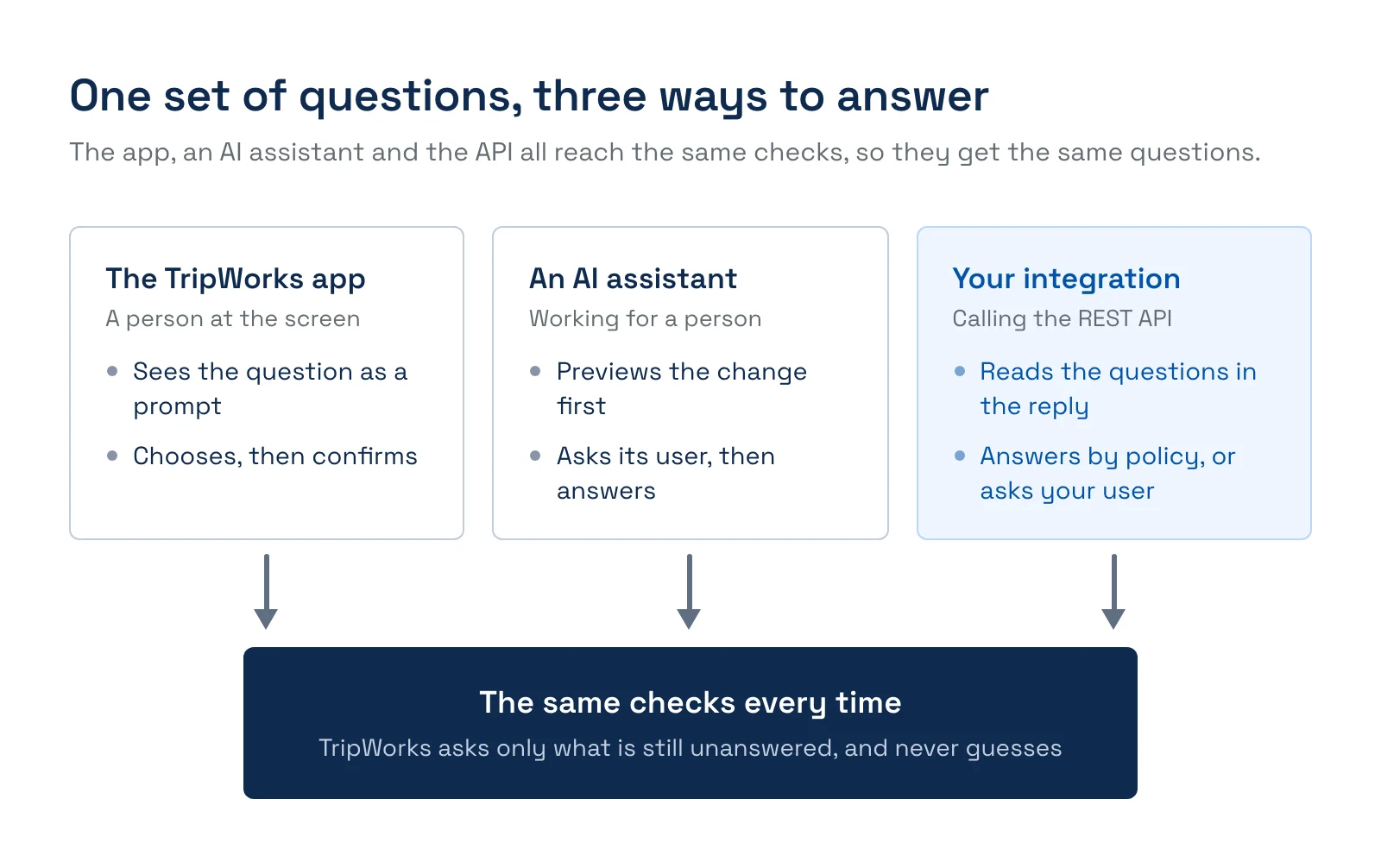 TripWorks REST API decisions diagram. The TripWorks app, an AI assistant and your integration all reach the same checks. TripWorks asks only what is still unanswered, and never guesses.