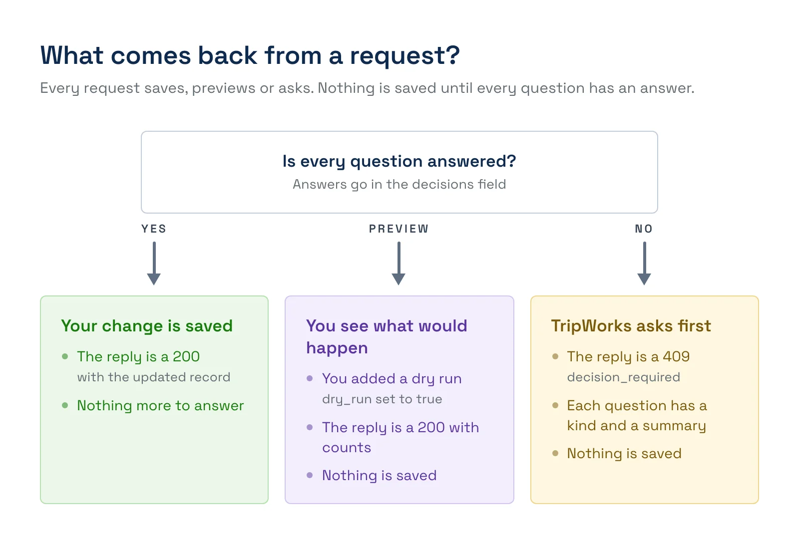TripWorks REST API outcomes flowchart. Asking whether every question is answered leads to three results: the change is saved, a dry run shows what would happen, or TripWorks asks first with a 409 decision_required reply.