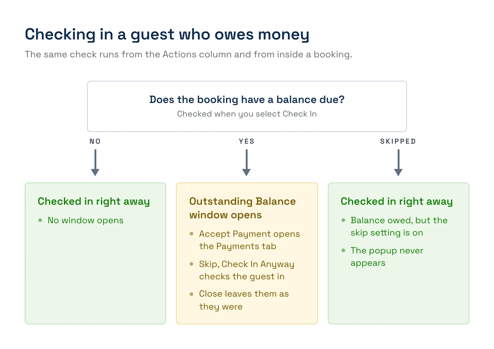 Check in a guest in TripWorks when they owe a balance: with no balance or the skip setting on, the guest is checked in right away; otherwise the Outstanding Balance window offers Accept Payment, Skip, Check In Anyway, or Close