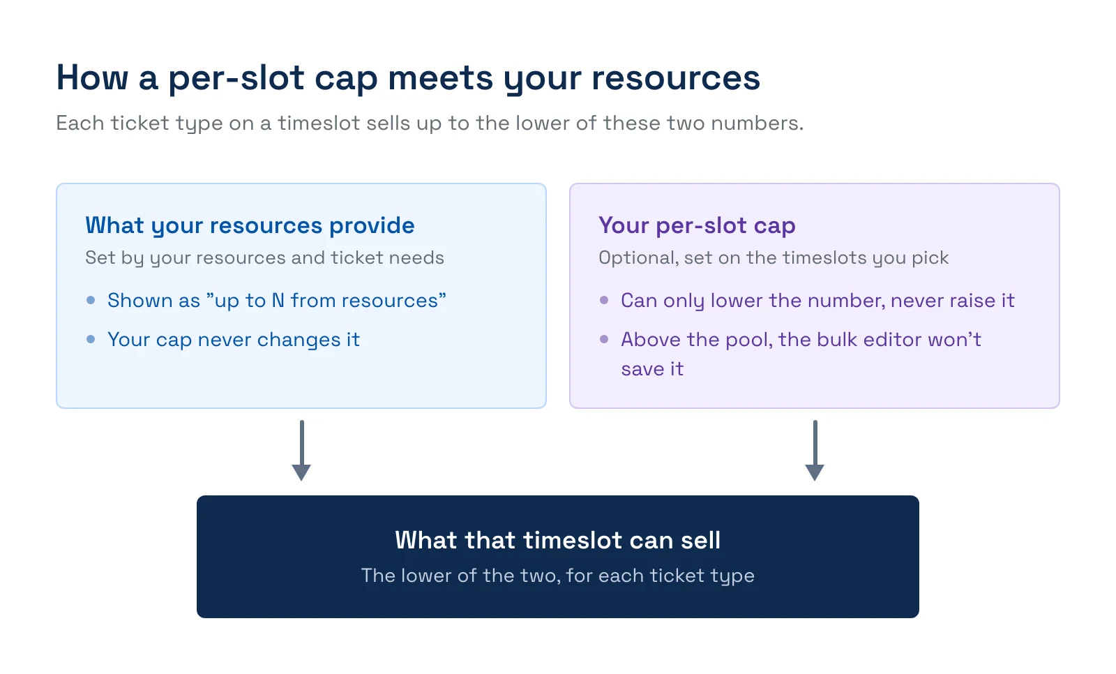 How a per-slot cap works with resource-based capacity in TripWorks: each ticket type on a timeslot sells up to the lower of what your resources provide and your optional per-slot cap, and a cap can only lower the number