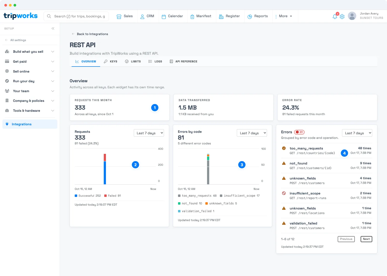 TripWorks REST API Overview tab with monthly request totals, a requests chart, an errors by code chart, and a list of errors grouped by code and operation