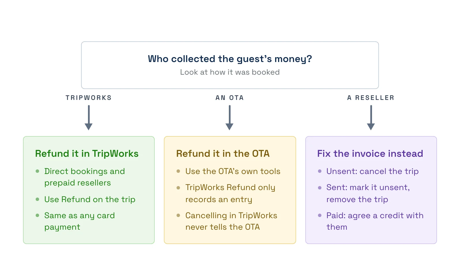Refunding a TripWorks booking depends on who collected the money: if TripWorks did, refund it in TripWorks; if an OTA did, refund it in the OTA's own tools because the TripWorks Refund button only records an entry; if a reseller is billed on an invoice, fix the invoice instead