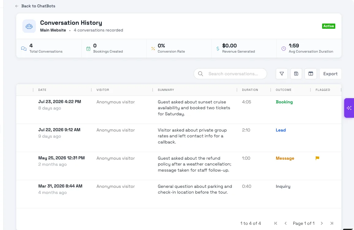 The Conversation History dashboard with stat cards for Total Conversations, Bookings Created, Conversion Rate, Revenue Generated, and Avg Conversation Duration, above a table of conversations showing date, visitor, summary, duration, outcome, and flagged columns