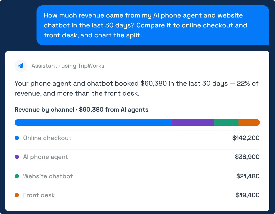 TripWorks AI assistant sample prompt asking how much revenue came from the AI phone agent and website chatbot, with the answer showing revenue split by online checkout, AI phone agent, website chatbot, and front desk