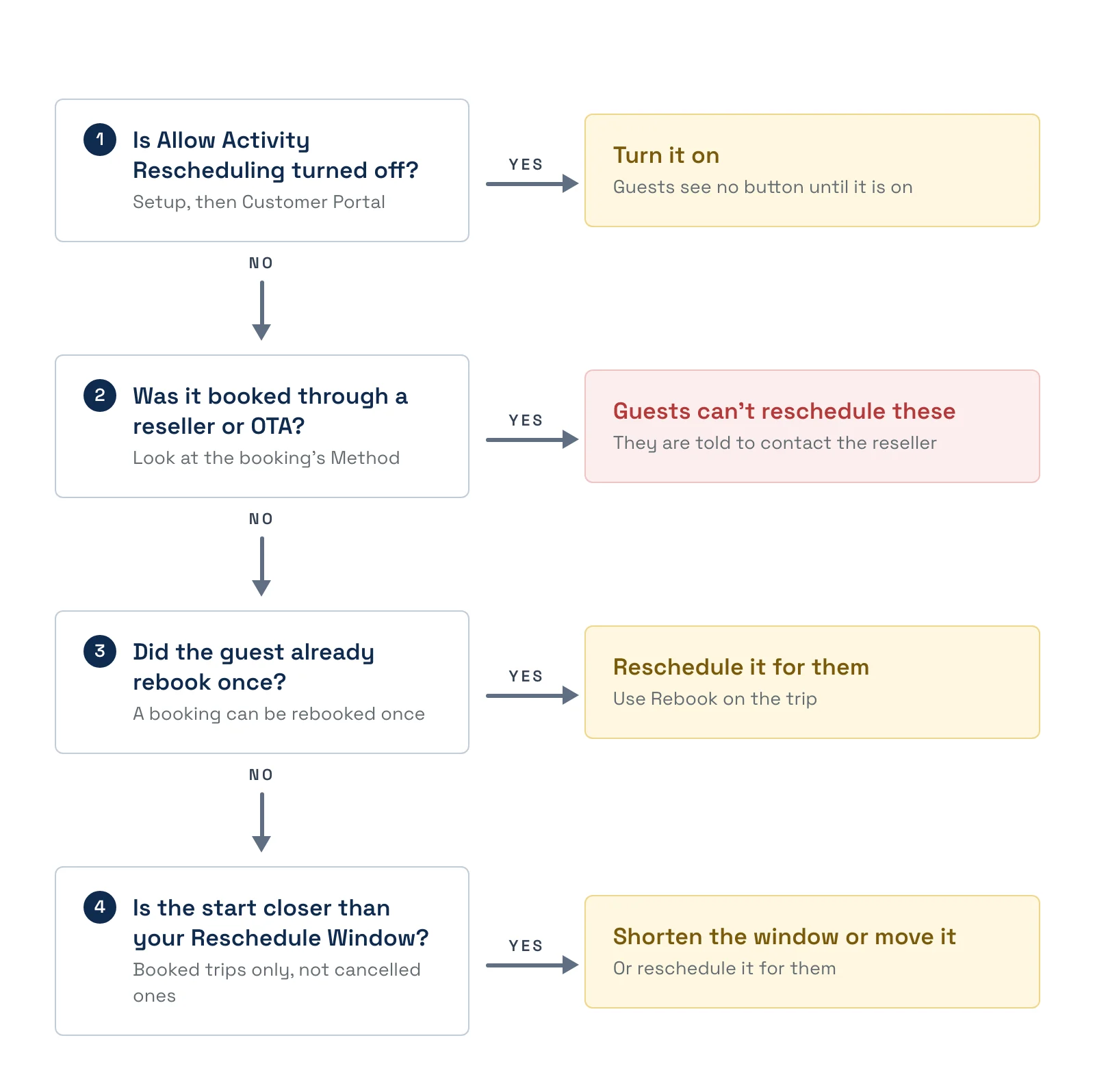 Why a guest can't reschedule in TripWorks, a four-step check from the Allow Activity Rescheduling setting to the Reschedule Window