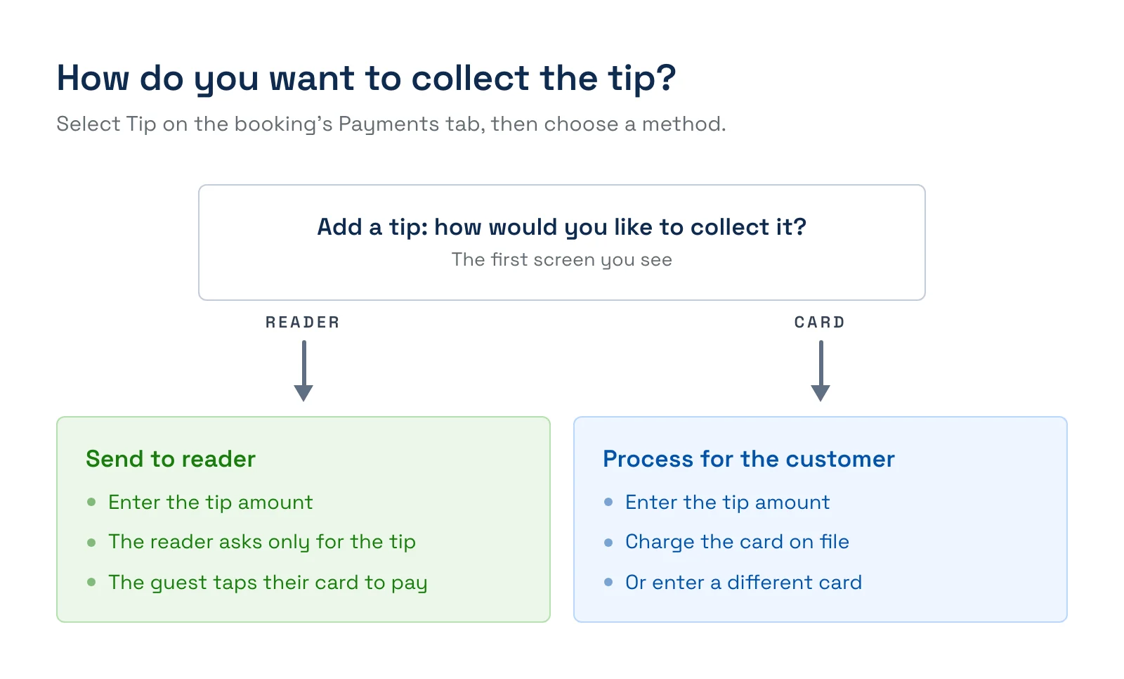 How to collect a tip in TripWorks: on the Add a Tip screen, choose Send to reader, where you enter the tip amount and the guest taps their card, or Process for the customer, where you charge the card on file or a different card.