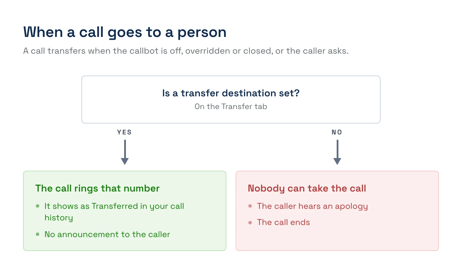 A diagram asking whether a transfer destination is set. If yes, the call rings that number and shows as Transferred in your call history. If no, the caller hears an apology and the call ends