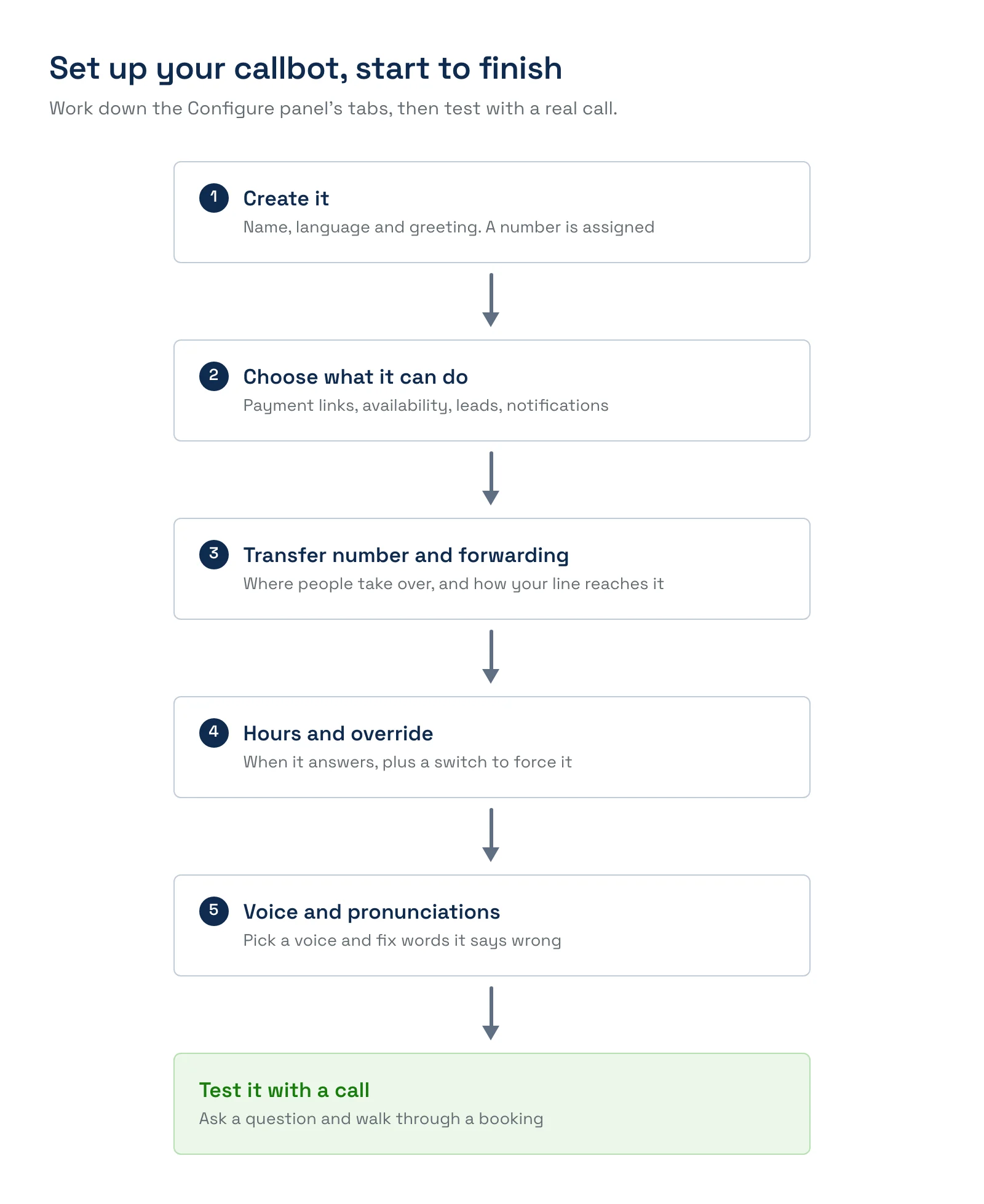A six-step path for setting up a callbot: create it, choose what it can do, set the transfer number and forwarding, set hours and override, choose a voice and pronunciations, then test it with a call