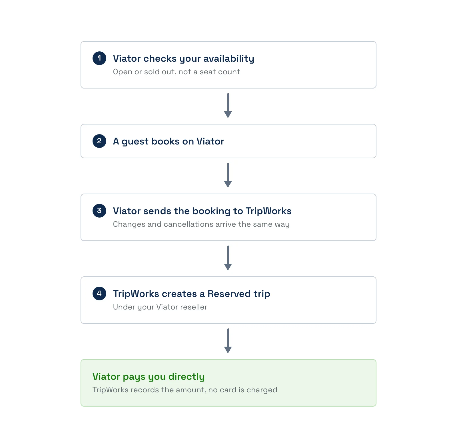 How a Viator booking reaches TripWorks: Viator checks availability, a guest books, and TripWorks creates a Reserved trip under your Viator reseller