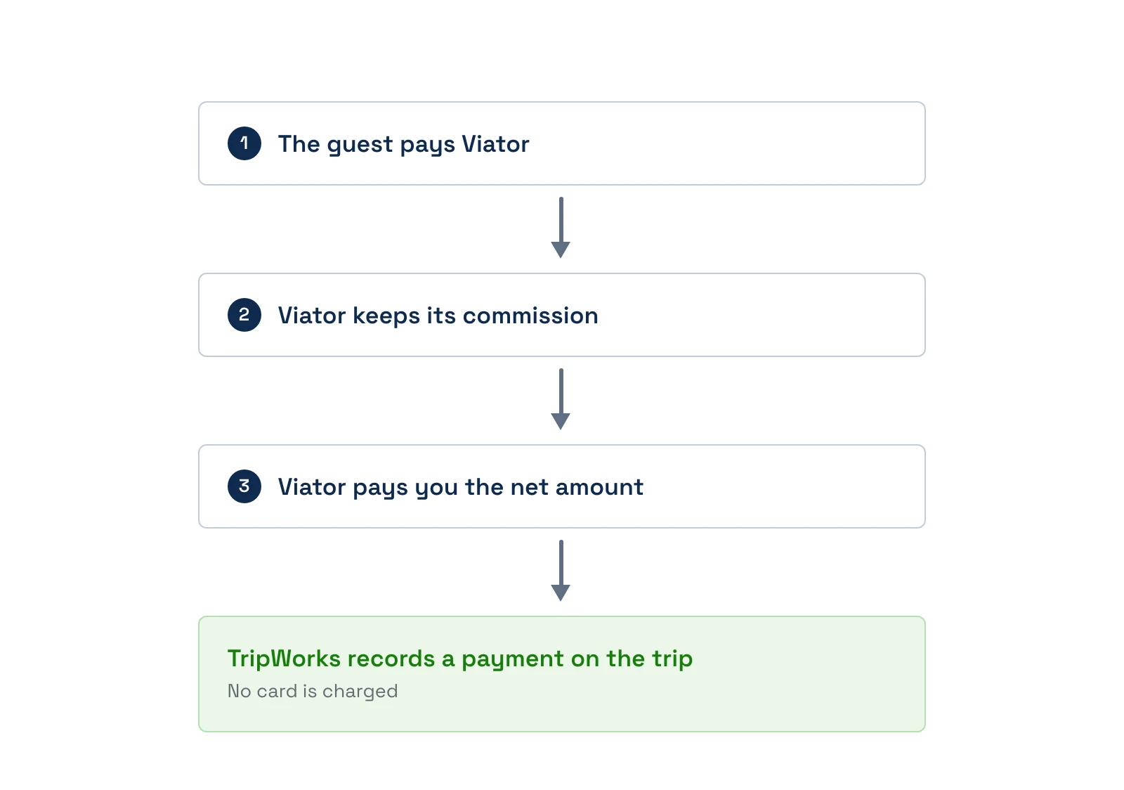 Where the money goes on a Viator booking in TripWorks: the guest pays Viator, Viator pays you the net, and TripWorks records the payment