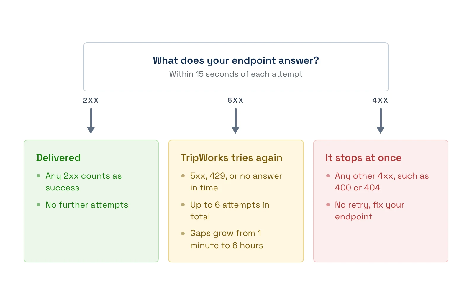 Webhook delivery outcomes in TripWorks: a 2xx answer is delivered, a 5xx, 429 or no answer retries up to 6 attempts in total, and any other 4xx stops with no retry