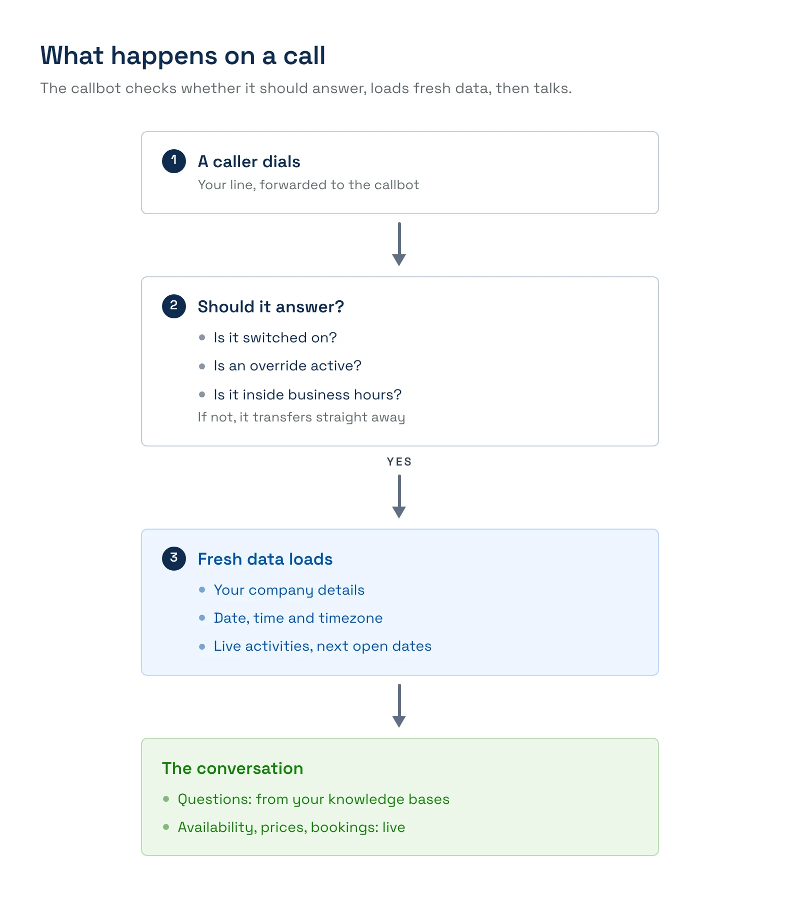 A four-step flow of a call: the caller dials, the callbot checks whether it should answer (switched on, override, business hours), a fresh snapshot loads, then the conversation draws on knowledge bases and live lookups. A note says a no answer transfers the call straight away to your transfer number