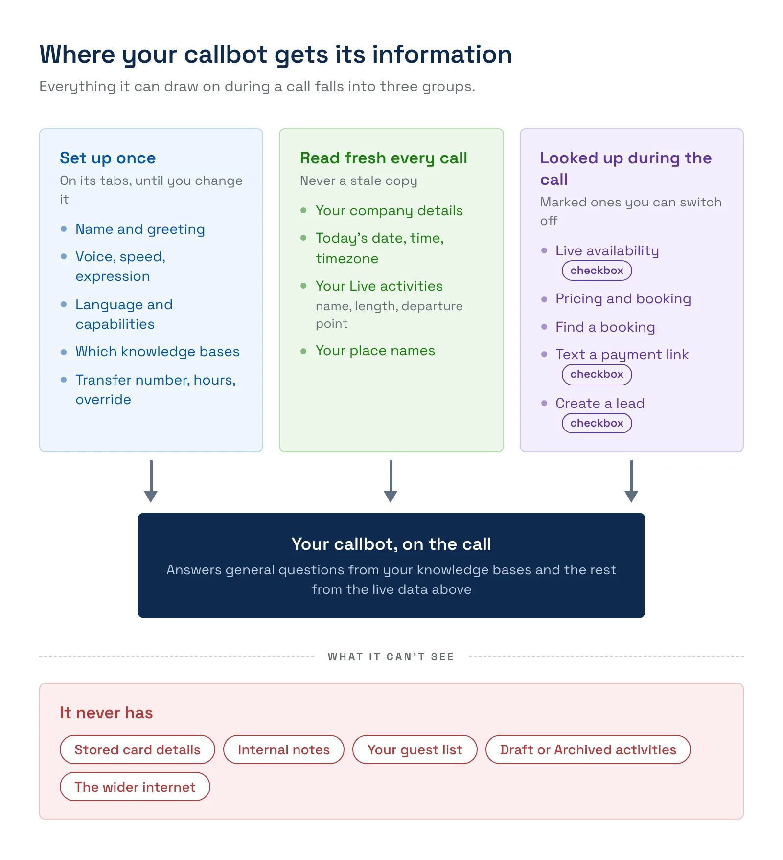 A diagram with three groups feeding the callbot. Set up once: name and greeting, voice, language, capabilities, knowledge bases, transfer number, hours and override. Read fresh at the start of every call: business details, date and time, Live activities, place names. Looked up during the call: availability, pricing, booking, finding a booking, payment links, taking a message, creating a lead. A bottom strip lists what the callbot never has