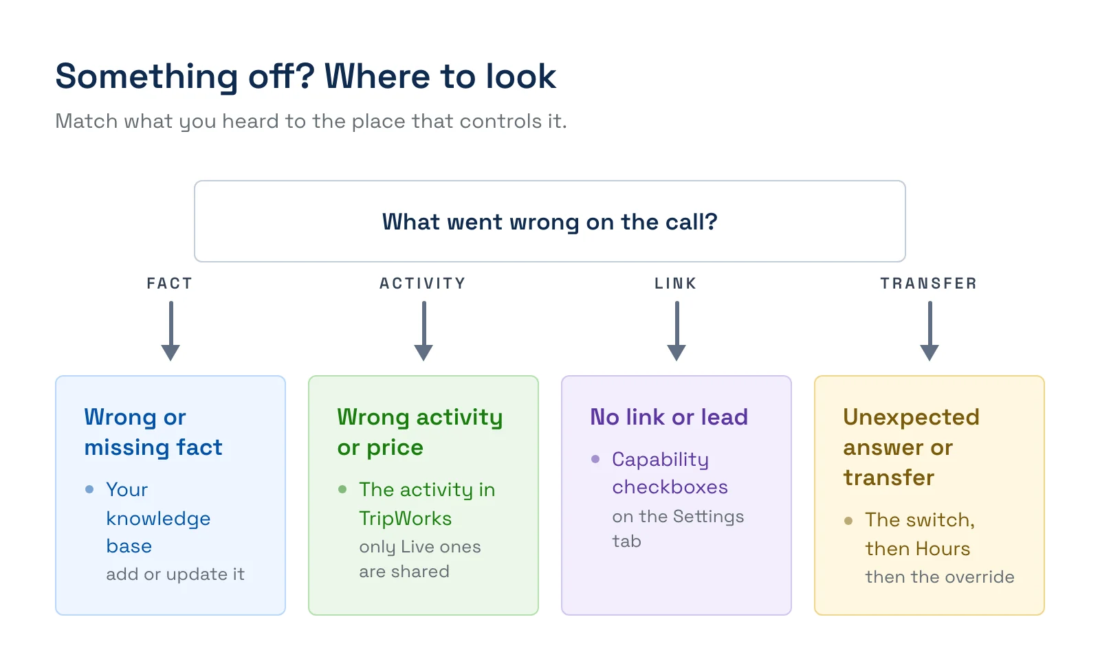 A branching diagram asking what went wrong on the call, with four answers: a wrong or missing fact goes to your knowledge base, a wrong activity or price goes to the activity in TripWorks, a missing link or lead goes to the capability checkboxes, and an unexpected answer or transfer goes to the switch, then Hours, then the override